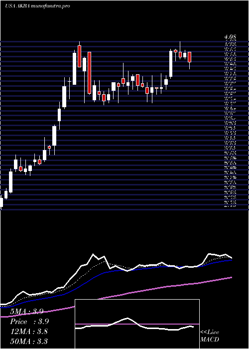 Daily chart AkebiaTherapeutics