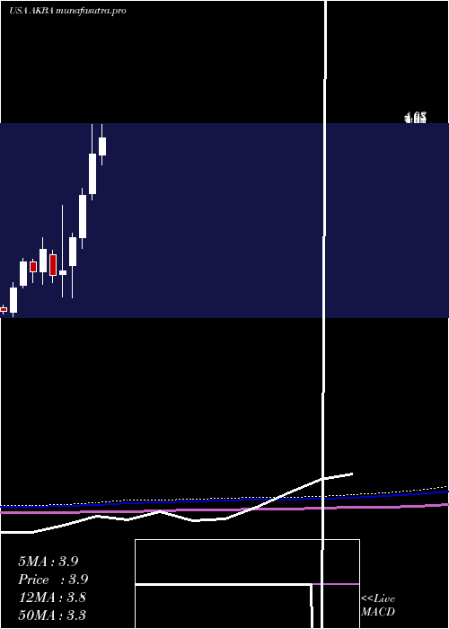 monthly chart AkebiaTherapeutics
