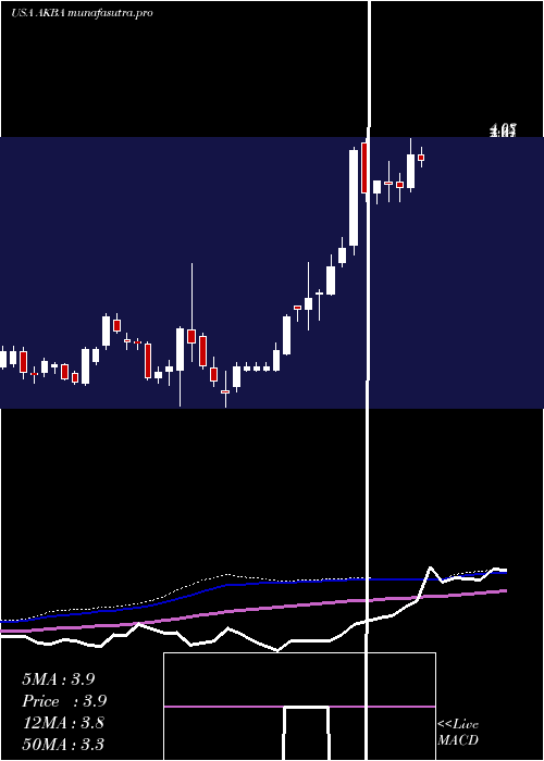 weekly chart AkebiaTherapeutics