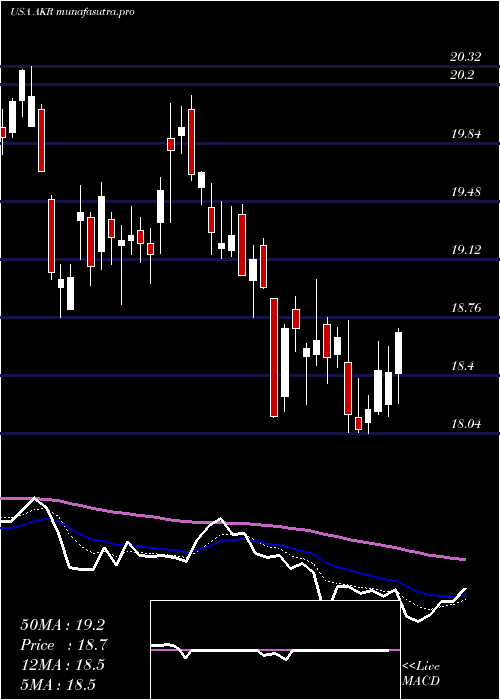 Daily chart AcadiaRealty