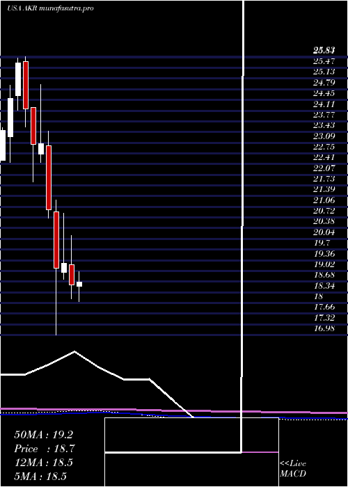 monthly chart AcadiaRealty