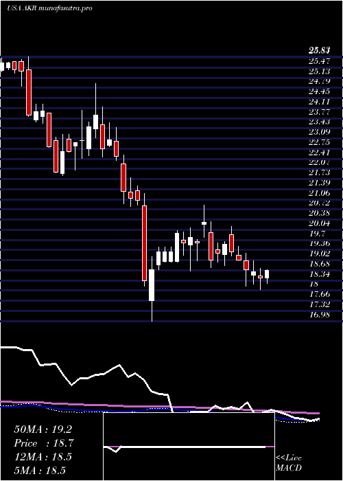 weekly chart AcadiaRealty