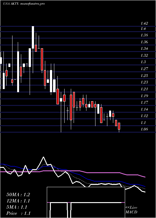 Daily chart AkariTherapeutics