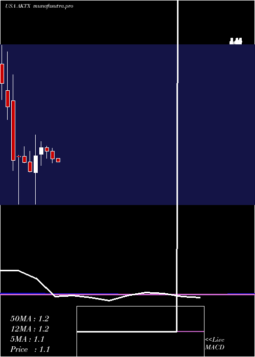 monthly chart AkariTherapeutics