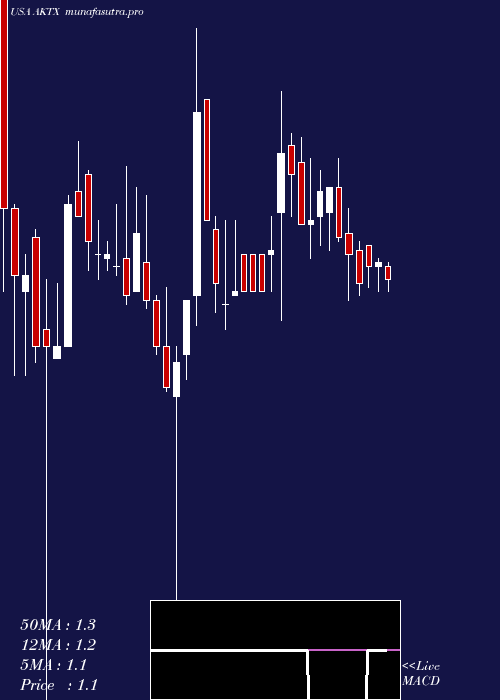 weekly chart AkariTherapeutics