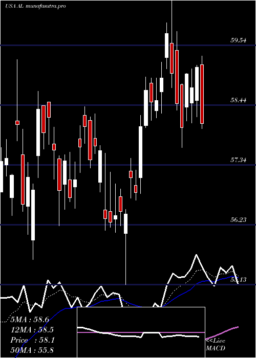 Daily chart AirLease