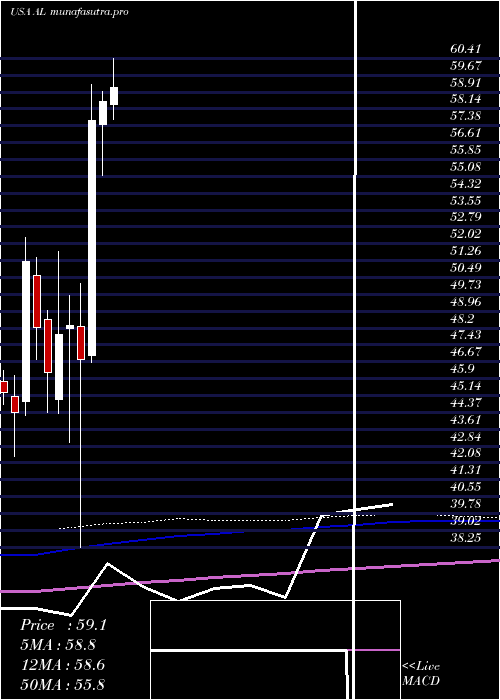 monthly chart AirLease