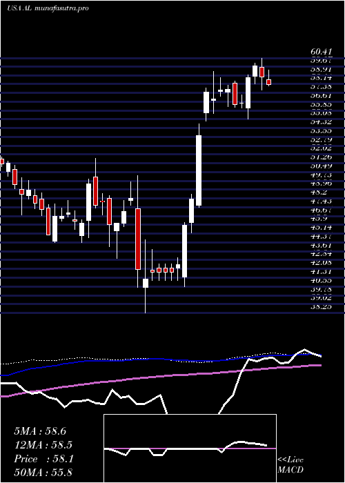 weekly chart AirLease
