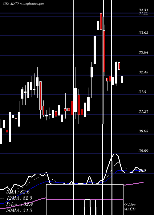 Daily chart AlicoInc