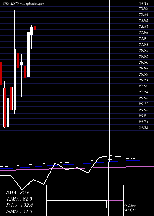 monthly chart AlicoInc