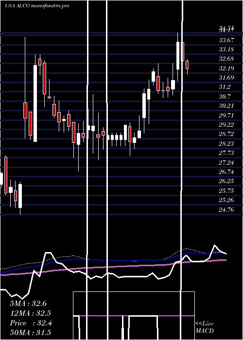 weekly chart AlicoInc