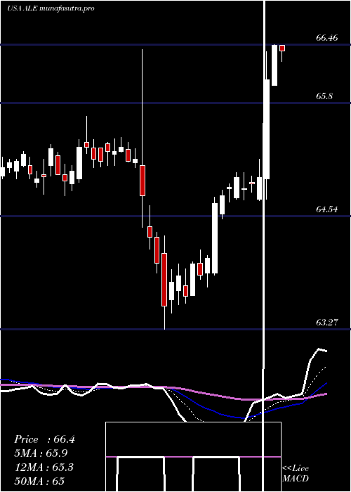 Daily chart AlleteInc