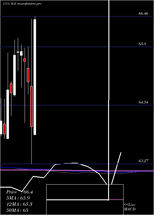 monthly chart AlleteInc