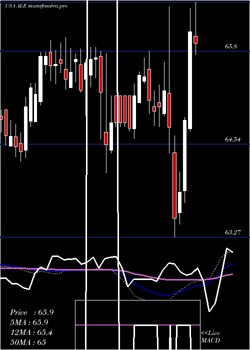weekly chart AlleteInc