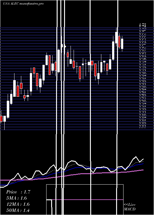 Daily chart AlectorInc