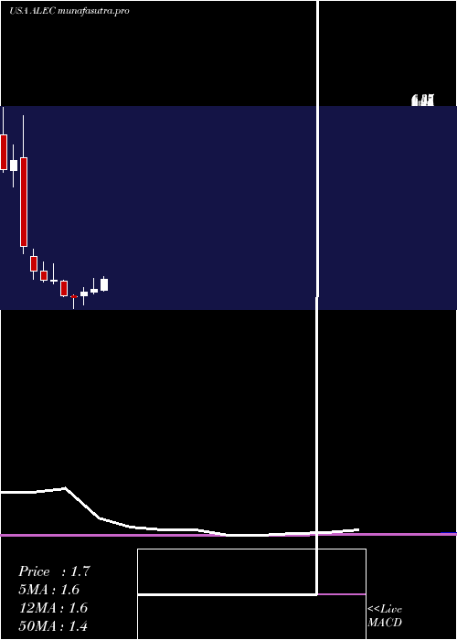 monthly chart AlectorInc