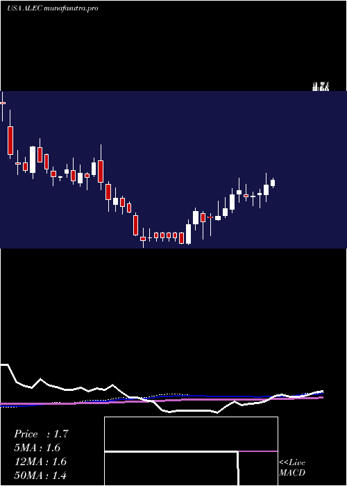weekly chart AlectorInc