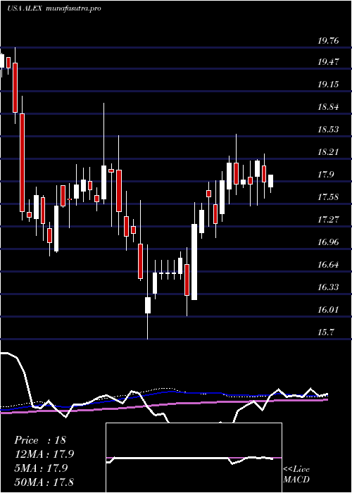weekly chart AlexanderBaldwin