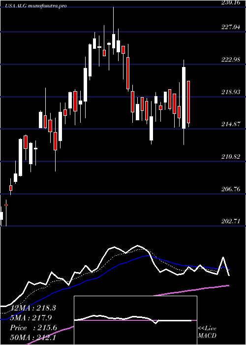  Daily chart AlamoGroup
