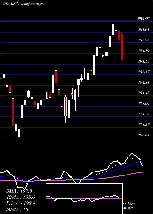 Daily chart AlignTechnology