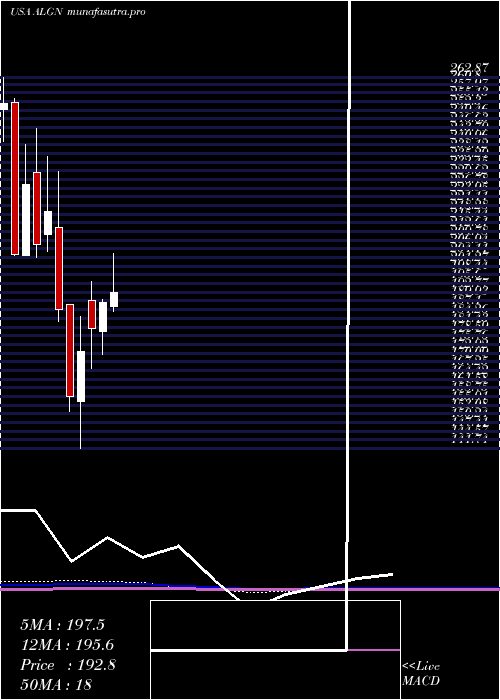 monthly chart AlignTechnology