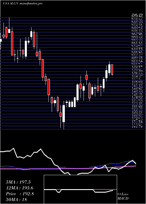 weekly chart AlignTechnology