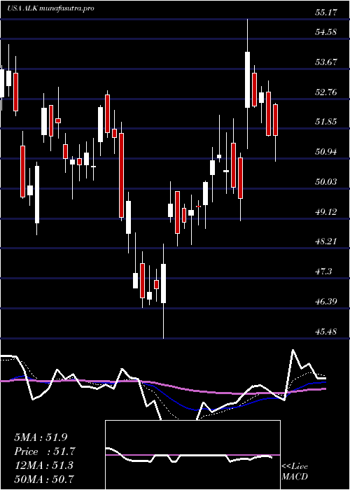 Daily chart AlaskaAir