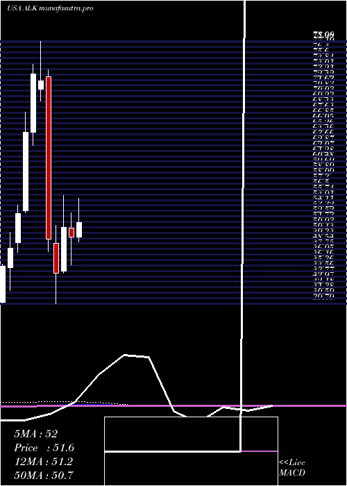 monthly chart AlaskaAir