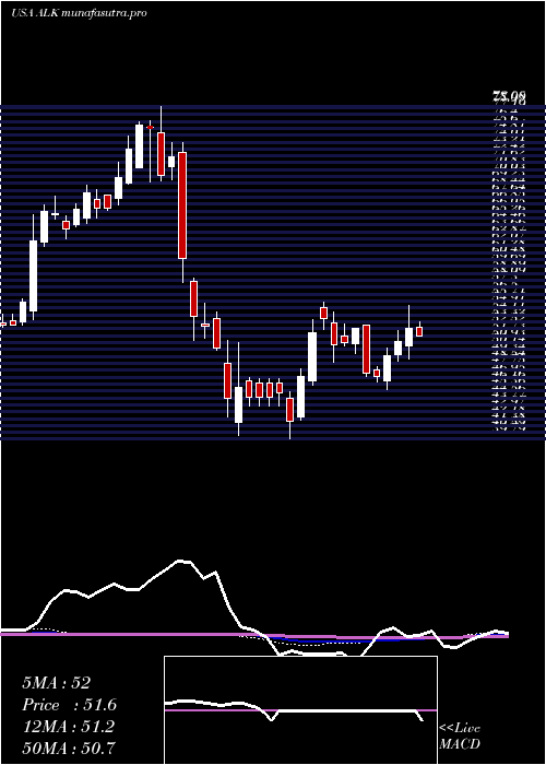 weekly chart AlaskaAir