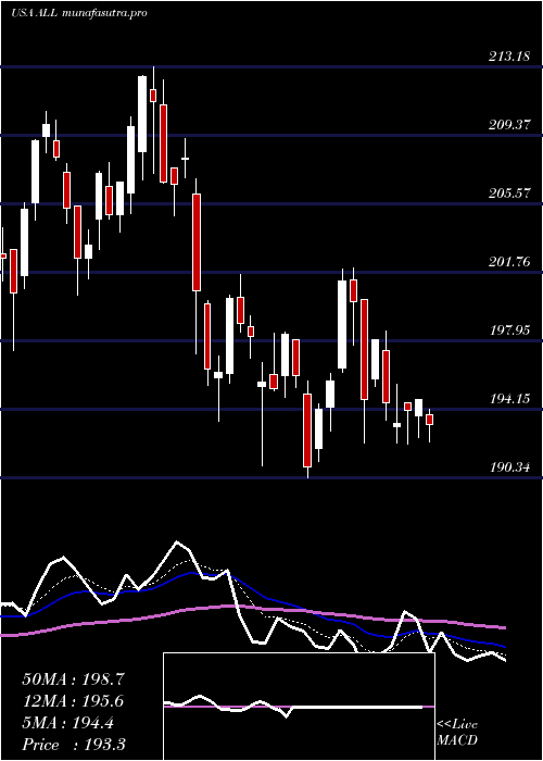 Daily chart AllstateCorporation