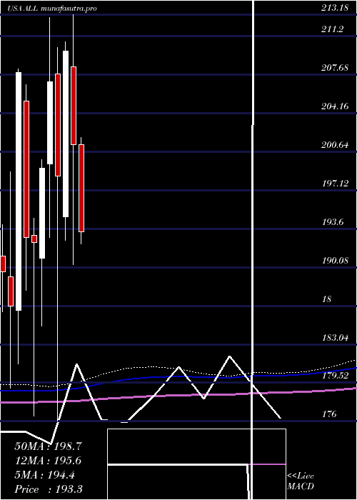 monthly chart AllstateCorporation