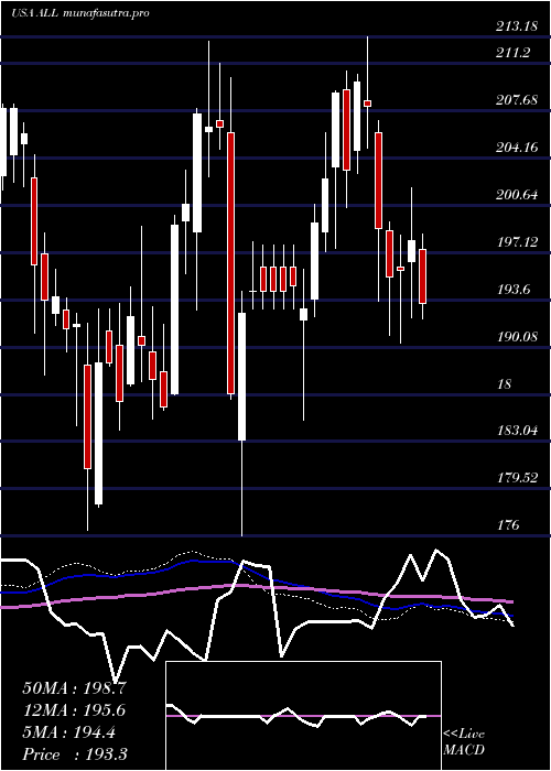 weekly chart AllstateCorporation