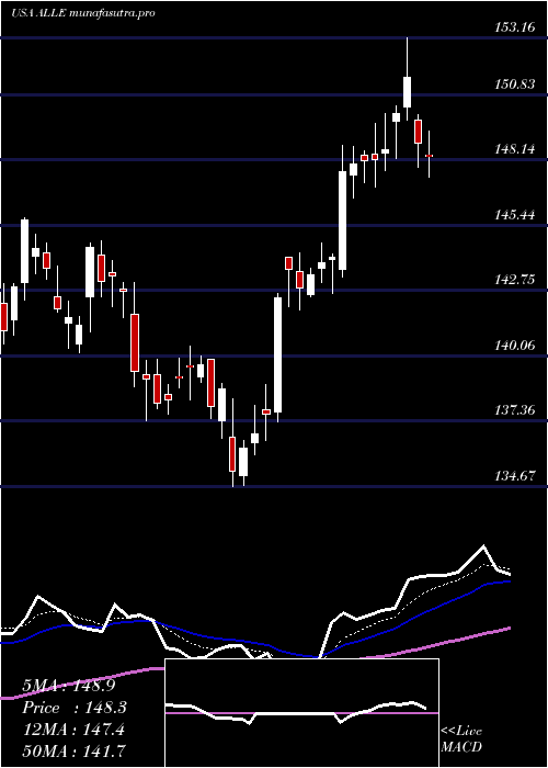 Daily chart AllegionPlc