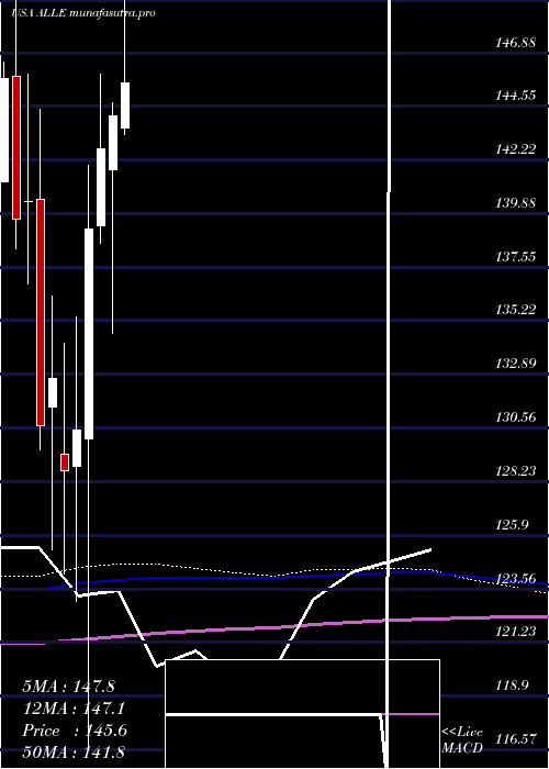 monthly chart AllegionPlc