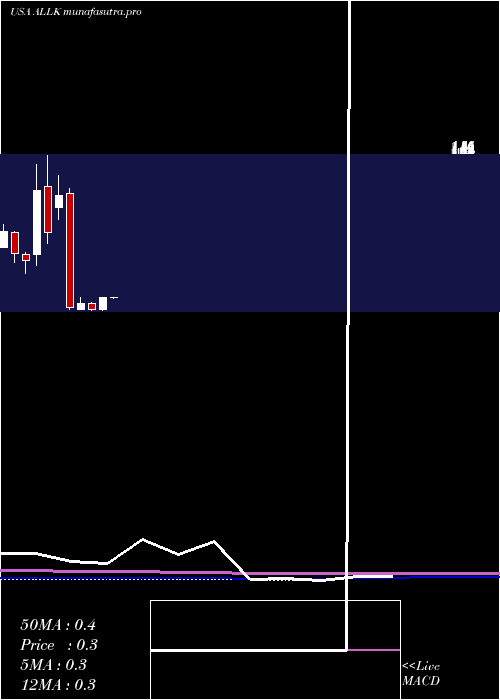  monthly chart AllakosInc