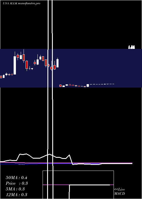  weekly chart AllakosInc