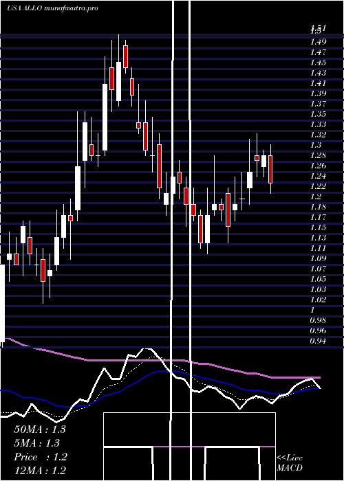 Daily chart AllogeneTherapeutics