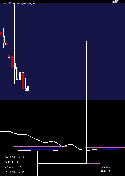 monthly chart AllogeneTherapeutics