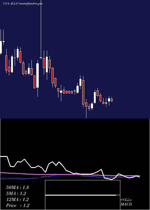 weekly chart AllogeneTherapeutics