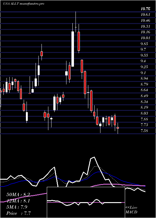  Daily chart Allot