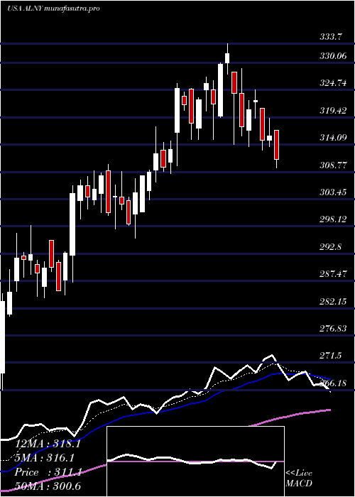 Daily chart AlnylamPharmaceuticals
