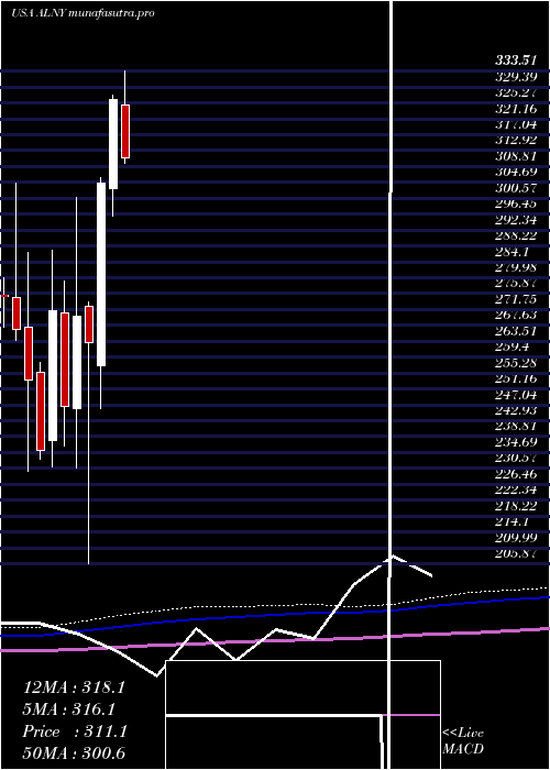 monthly chart AlnylamPharmaceuticals
