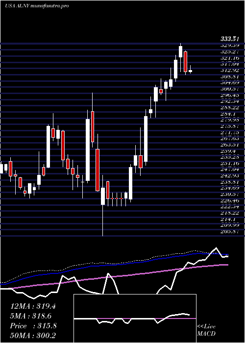 weekly chart AlnylamPharmaceuticals