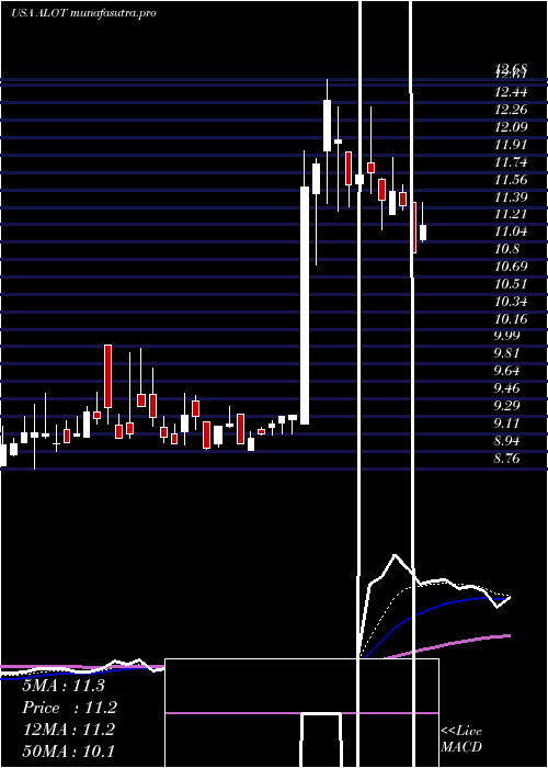 Daily chart AstronovaInc