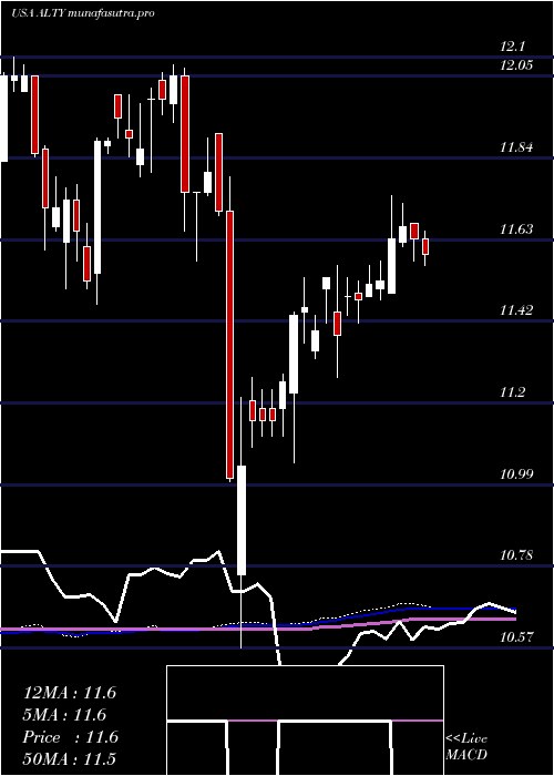  weekly chart GlobalX