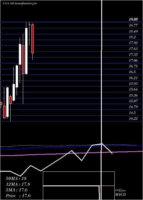 monthly chart AnteroMidstream