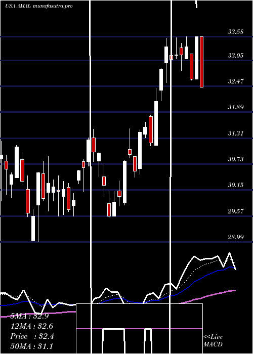 Daily chart AmalgamatedBank