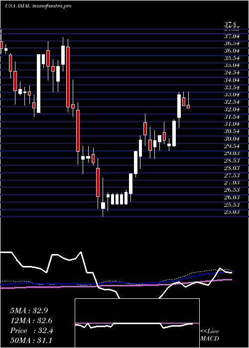 weekly chart AmalgamatedBank