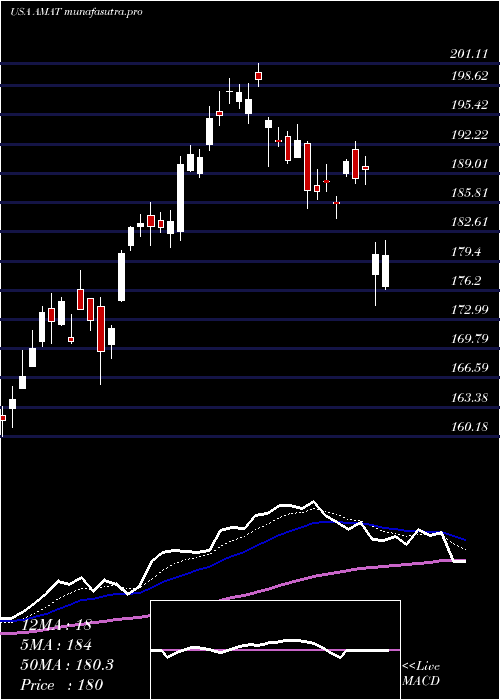  Daily chart AppliedMaterials