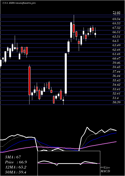 Daily chart AmbarellaInc